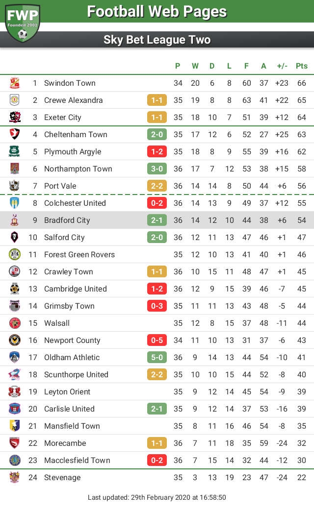 FWPBradfordCity's tweet photo. UPDATE: @FWPBradfordCity remain in 9th place https://t.co/ume8lKwtLd https://t.co/CU1QdVKWYm