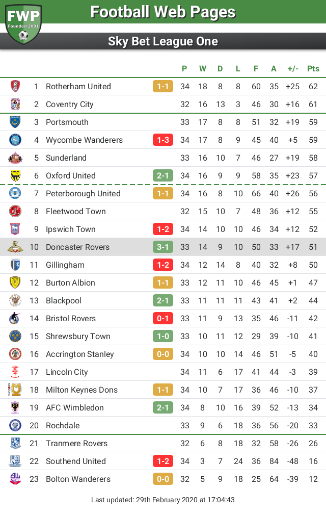 FWPDoncaster's tweet photo. UPDATE: @FWPDoncaster move up 1 place to 10th https://t.co/9mLlihPOqR https://t.co/2dGtEZfsea