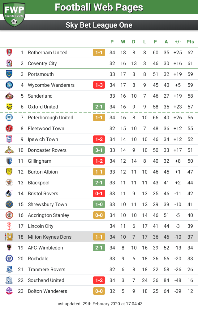 FWPMKDons's tweet photo. UPDATE: @FWPMKDons remain in 18th place https://t.co/Ch722Dvtc5 https://t.co/OY2i3uGBcP