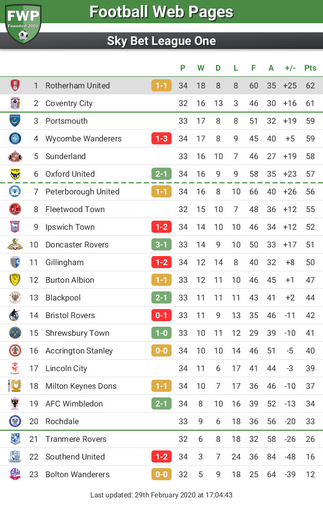 FWPRotherham's tweet photo. UPDATE: @FWPRotherham remain in 1st place https://t.co/TpZ4AmCeD2 https://t.co/cBI6oMGnpm