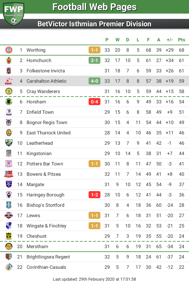 FWPCarshaltonA's tweet photo. UPDATE: @FWPCarshaltonA move up 1 place to 4th https://t.co/Epmvk5mwCM https://t.co/N4kB8DAbgJ