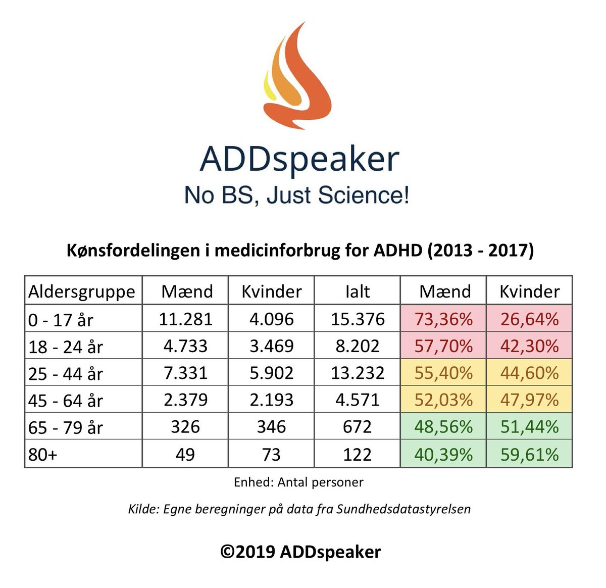 ADDSpeaker's tweet photo. #ADDSPEAKER #ADHD #AUTISME #ADHTISME ADHD er IKKE  noget der rammer 4 drenge for 1 pige! Det er en medfødt, kronisk lidelse der rammer begge køn 50/50 https://t.co/mxKi6hO38R