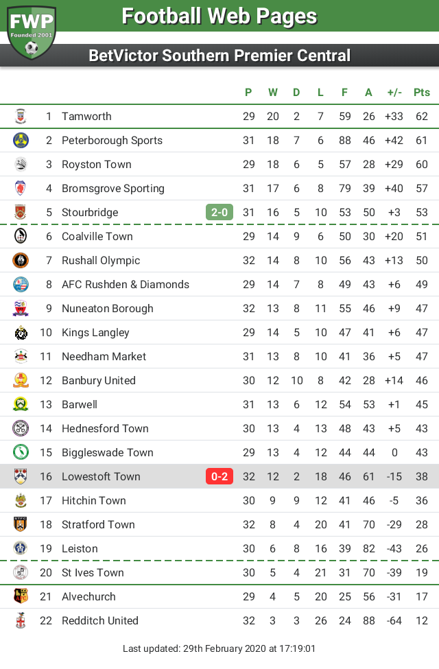 FWP Lowestoft Town tweet media