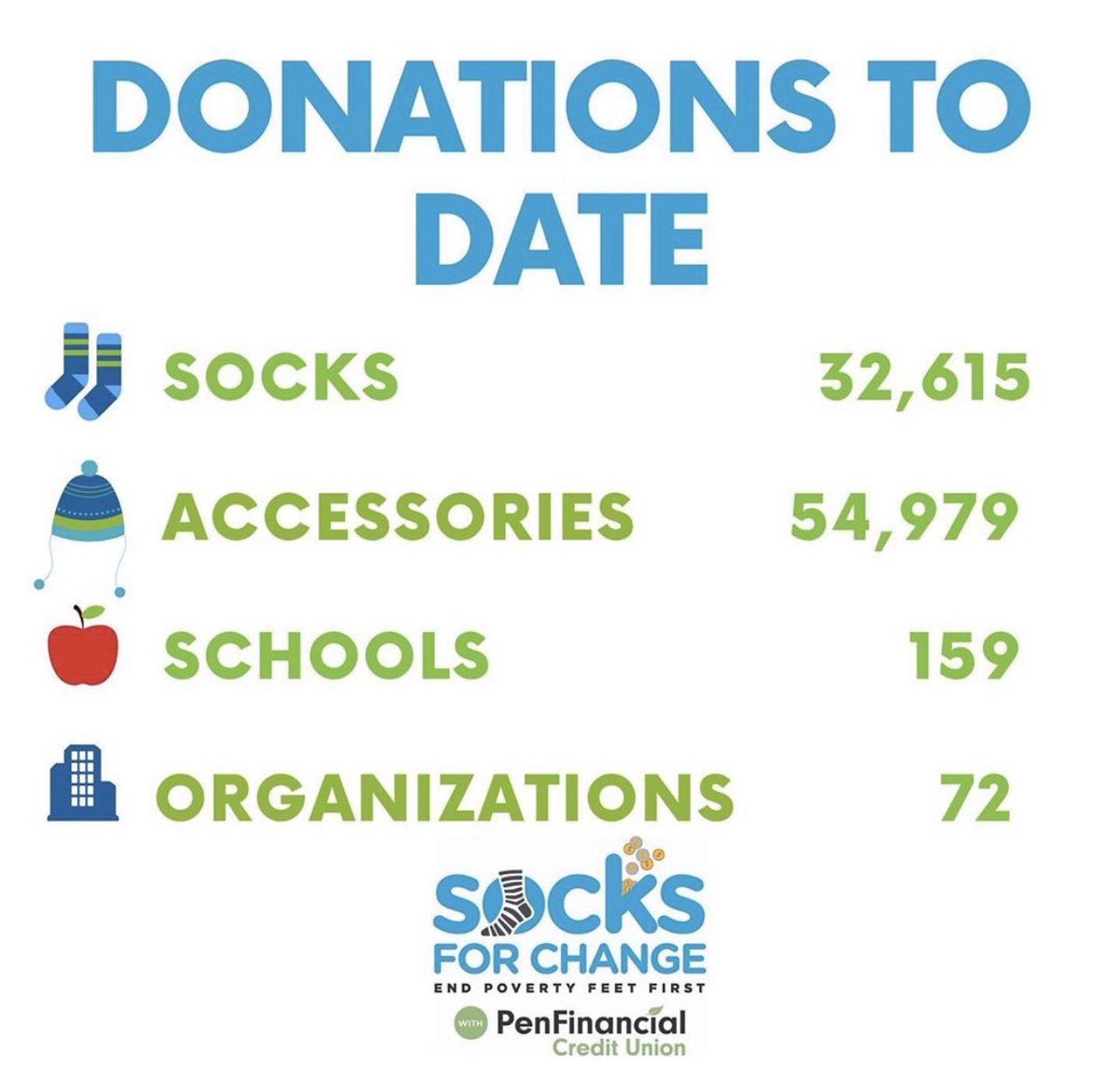 PenFinancial's tweet photo. after doing a major restock at many of the schools in #Niagara this week, #SocksForChange has managed to hit some impressive numbers! #endpovertyfeetfirst #TrulyLocalCommitment https://t.co/uMeRYfroDa