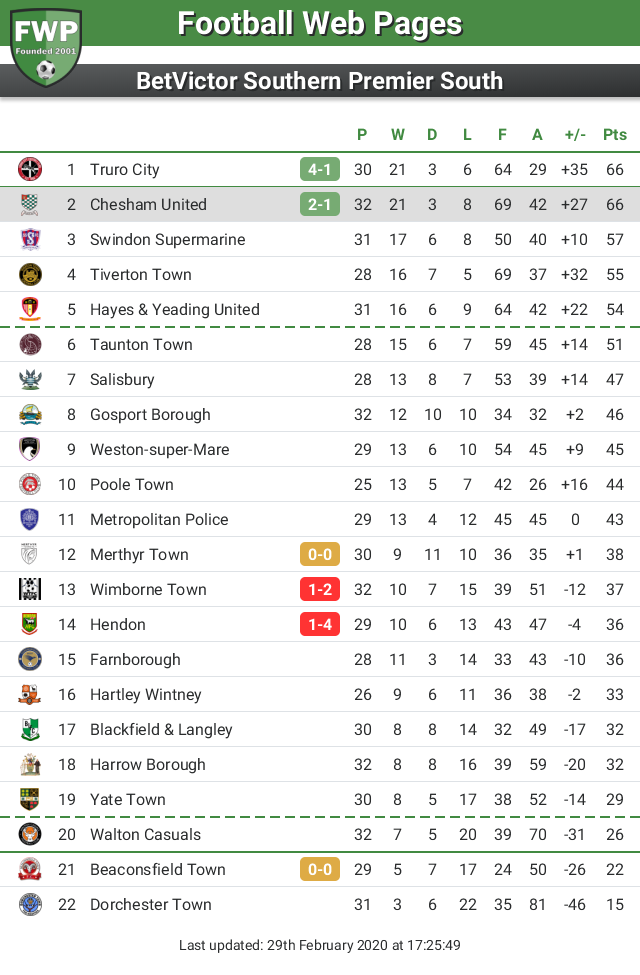 FWPCheshamUtd's tweet photo. UPDATE: @FWPCheshamUtd remain in 2nd place https://t.co/szuSqNDAlG https://t.co/lxxVCTYkJk