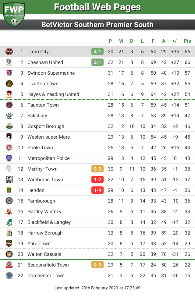 FWPTruroCity's tweet photo. UPDATE: @FWPTruroCity remain in 1st place https://t.co/bE8ZFB26tY https://t.co/pB93RTUSin