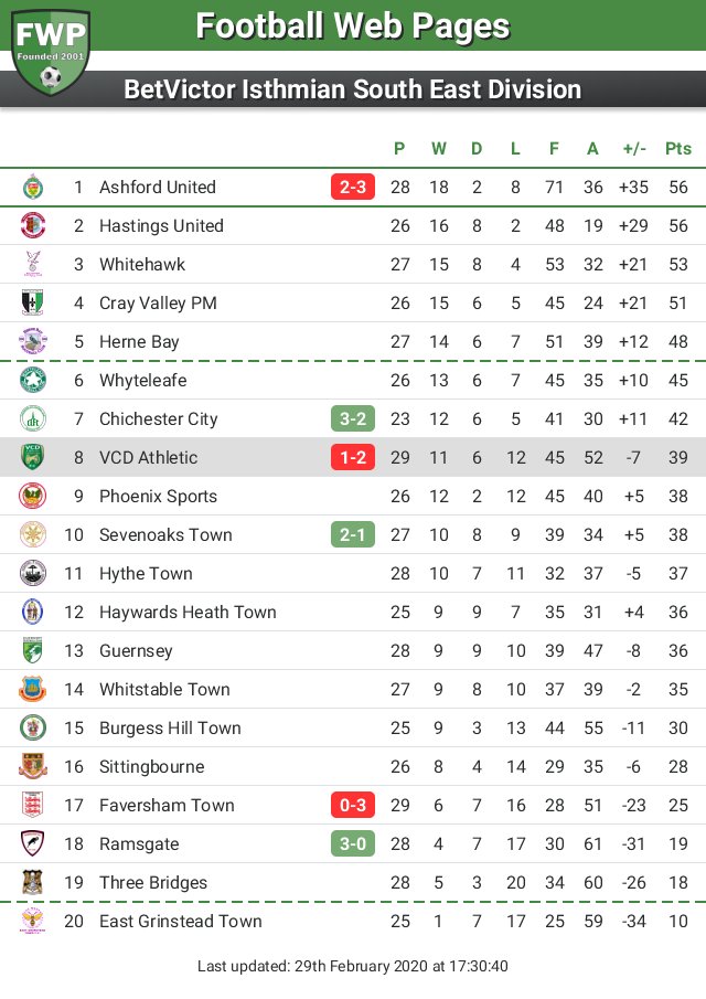 FWPVCDAthletic's tweet photo. UPDATE: @FWPVCDAthletic remain in 8th place https://t.co/DeOnDpGY1F https://t.co/AB9CrOvNVn