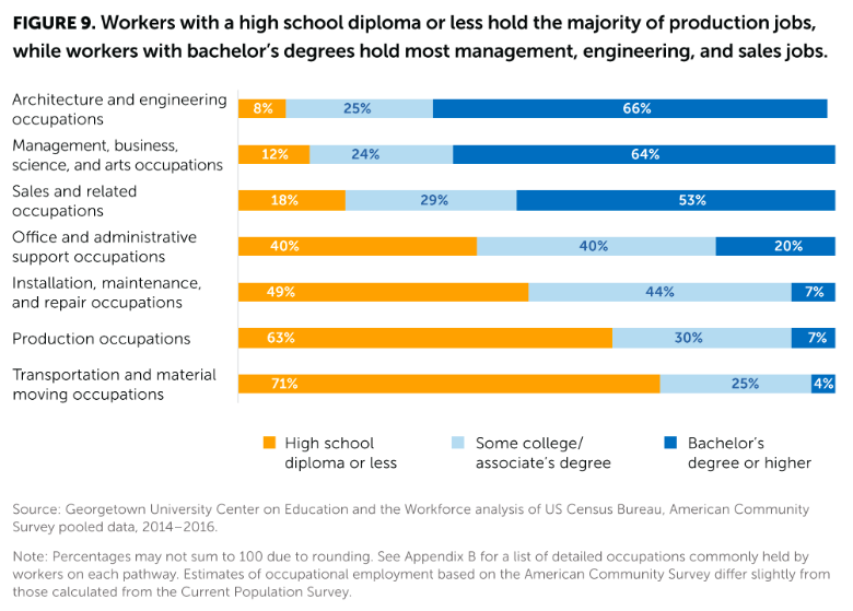 GeorgetownCEW's tweet photo. While there has been an increase in #manufacturing jobs that require postsecondary education, high school-educated workers still hold the majority of assembly line jobs in the industry. https://t.co/zZdpbJ4Jam #GoodJobsData https://t.co/ezNrvO7BXH
