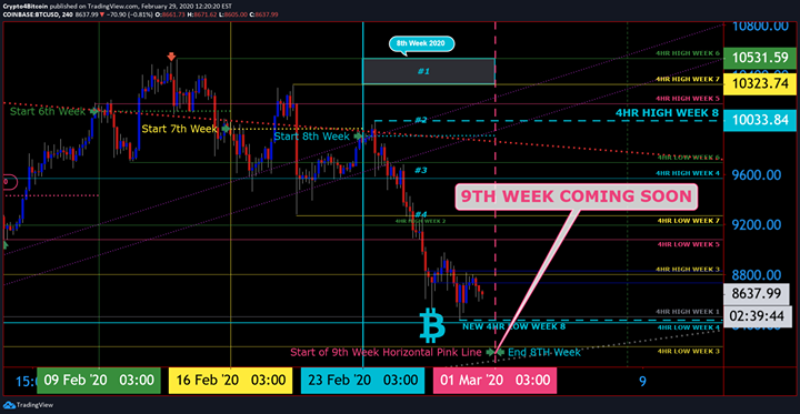 crypto4bitcoin's tweet photo. WEEK 8
BITCOIN $8637
#Crypto4Bitcoin #forex #money #bitcoin #trading #entrepreneur #forextrader #success #investment #invest #wallstreet #wealth #finance #luxury #business #stocks #broker #fx #investor #Forexcaster #investing #forexsignals #cryptocurrency https://t.co/SQg8ErgbMn