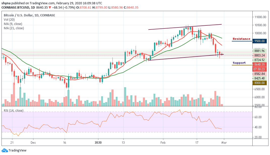 NewsSentimentAI's tweet photo. Bitcoin Price Prediction: BTC/USD Smashes Below $8,800; Price May Drop Further ⚓📉  
Positive Sentiment Score: 1.54%   Negative Sentiment Score: 98.46%   https://t.co/ugHm7Ql6cC https://t.co/GVY5DDBIdq