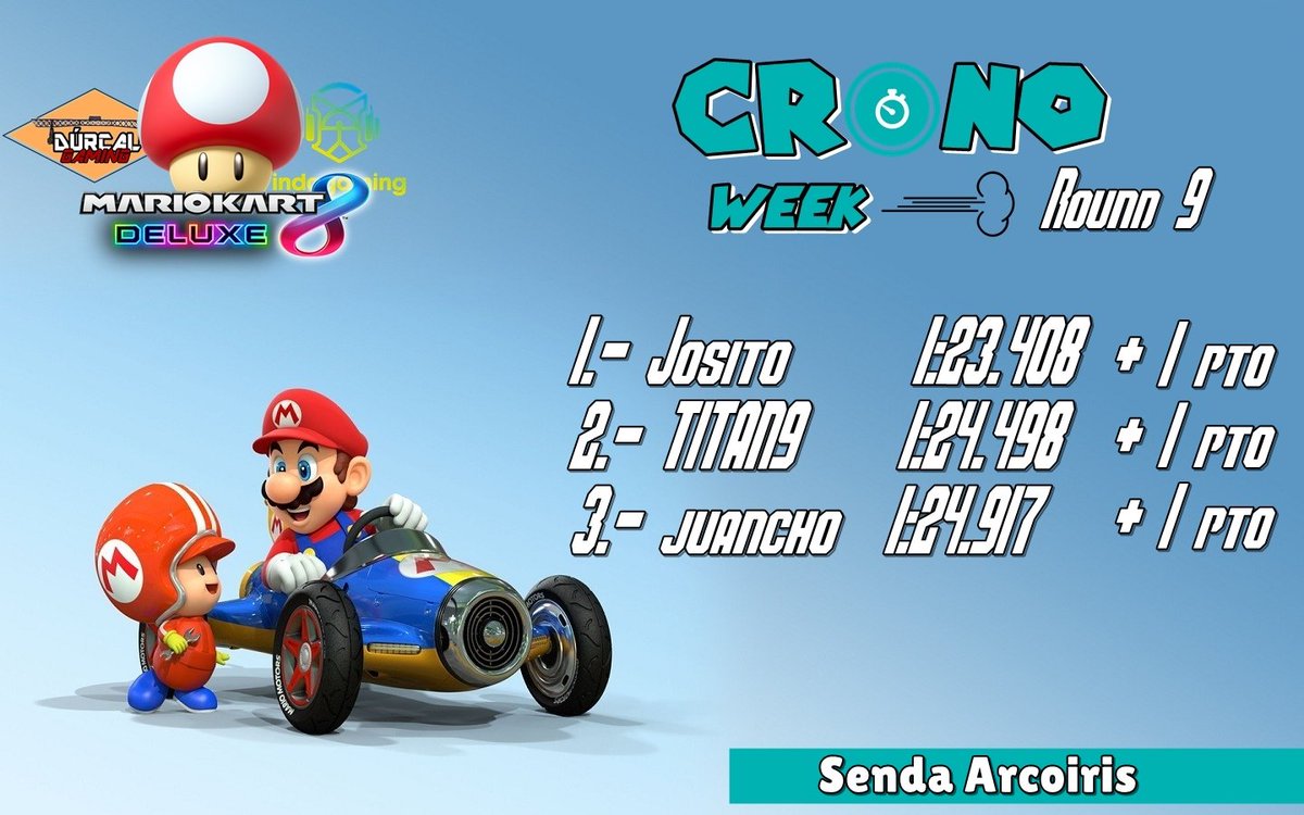 Así quedan los resultados de la #CronoWeek de esta semana, continúa la puja de estos rivales por rascar hasta el último punto! 
Recordamos que mañana se celebrará la octava jornada de la Liga. 

#MK8D #mariokart #eSports