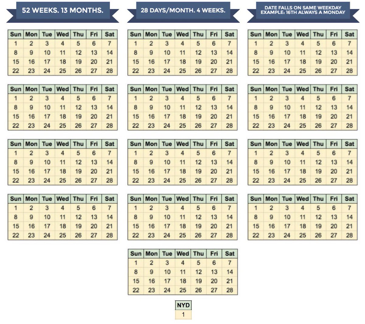 <a href="/PPathole/">Pranay Pathole</a> <a href="/neiltyson/">Neil deGrasse Tyson</a> I really wish we would implement the Cotsworth Calendar...