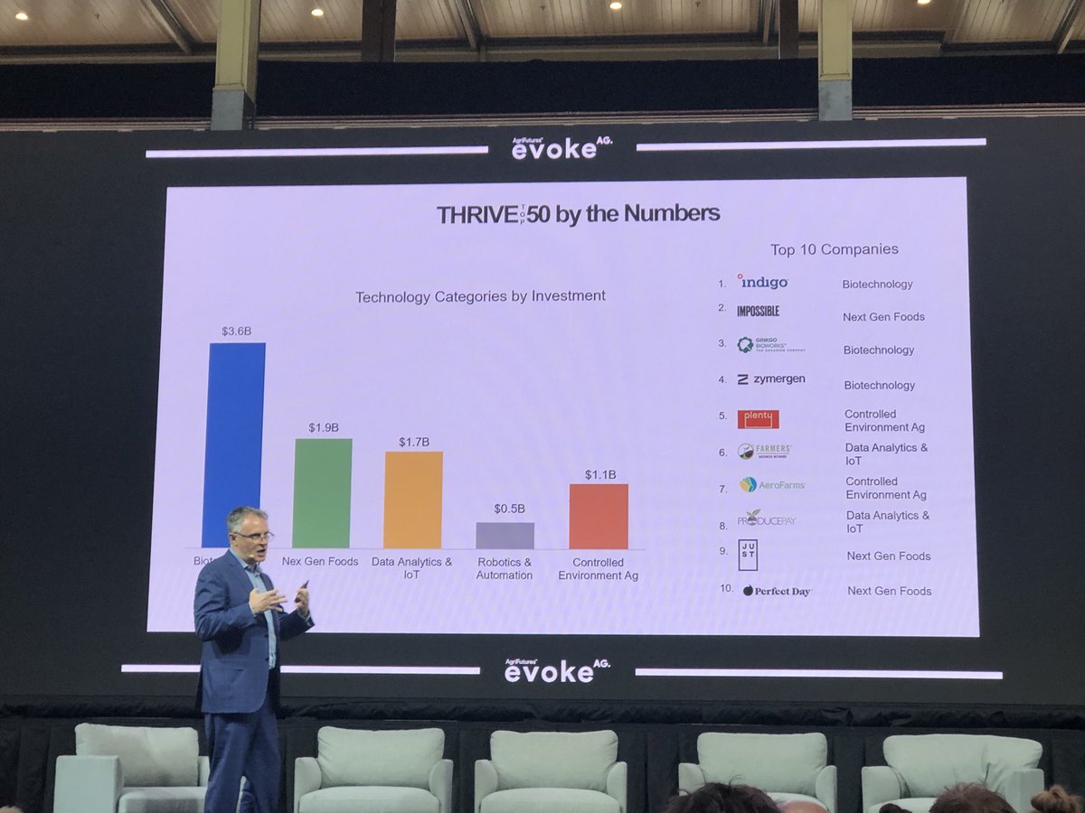 ros_harvey's tweet image. So proud @theyield has been selected in the 2020 THRIVE TOP 50 global AgTech companies joining our peers @AgriWebb &amp;amp; @AgWorld in this prestigious list that “exemplify the best in ag and food technology around the world”. #agtech #agritech #evokeAG ⁦@foodagility⁩