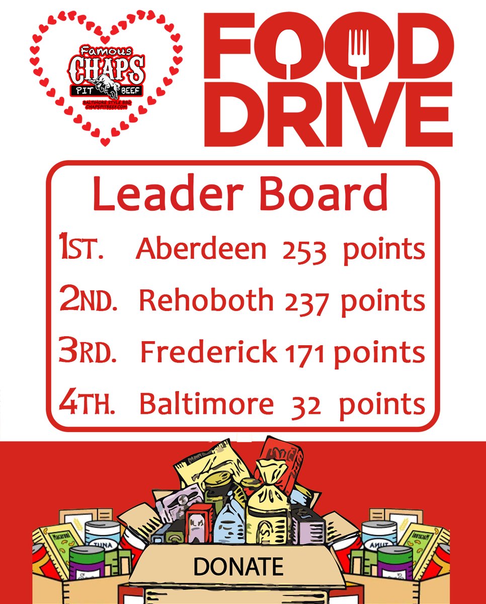 ChapsPitBeef's tweet photo. The #ChapsFightsHunger #FoodDrive's 2nd week results are in! Way to go #ChapsAberdeen for taking the lead! Bring your packaged or canned goods &amp; help Chaps #FightHunger! https://t.co/Gg9iJqS3Ig