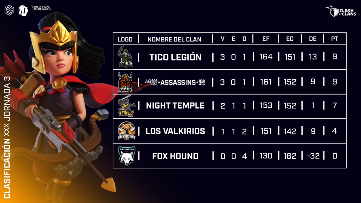 🔥 FASE DE GRUPOS - TORNEO FENOGREK 🔥

Hasta aquí llegó nuestra participación en el Torneo Fenogrek (<a href="/_FENOGREK/">FENOGREK</a>), ha sido un placer poder haber disputado este torneo. Agradecer a la organización por habernos dado la oportunidad de participar. Nos vemos en futuras ediciones 💪🏽😊