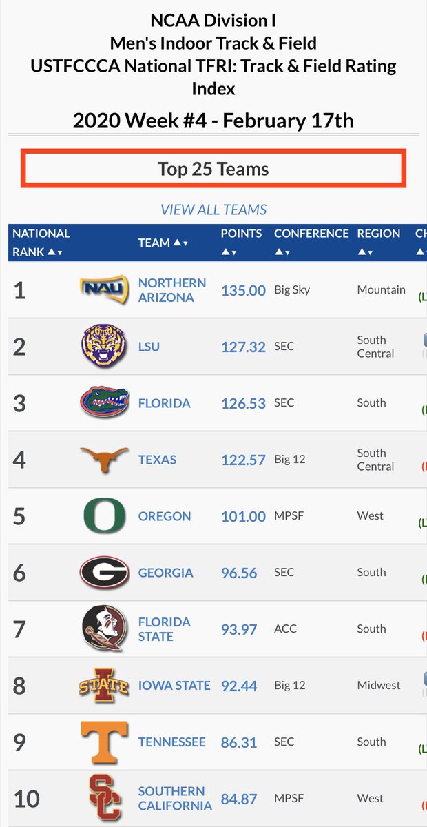 EricBohn1's tweet photo. NAU Lumberjack Men’s Track and Field ranked No. 1 in the country for the first time in history for indoor track after huge performances this past weekend in Boston and Seattle! They also currently hold the top #eventsquad 4-man average for the Mile, 3k, and 5k! @NAUTrackFieldXC https://t.co/BTCUI41k7L