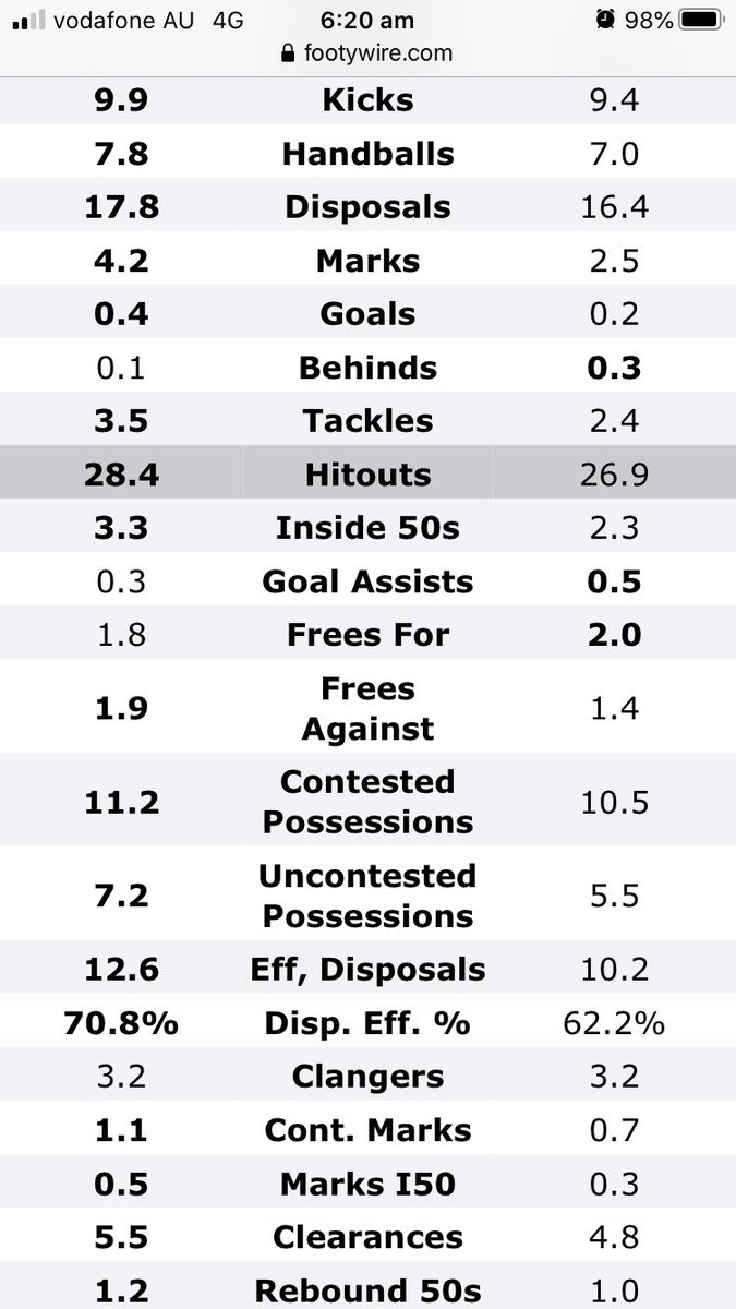 Stefan Martin to be selected ahead of Saint Rowan Marshall for the big V?? 🤔Below is last seasons stats , Marshall in the left hand column. Give Rohan the Big V!!!@SENBreakfast <a href="/FOXFOOTY/">Fox Footy</a>
