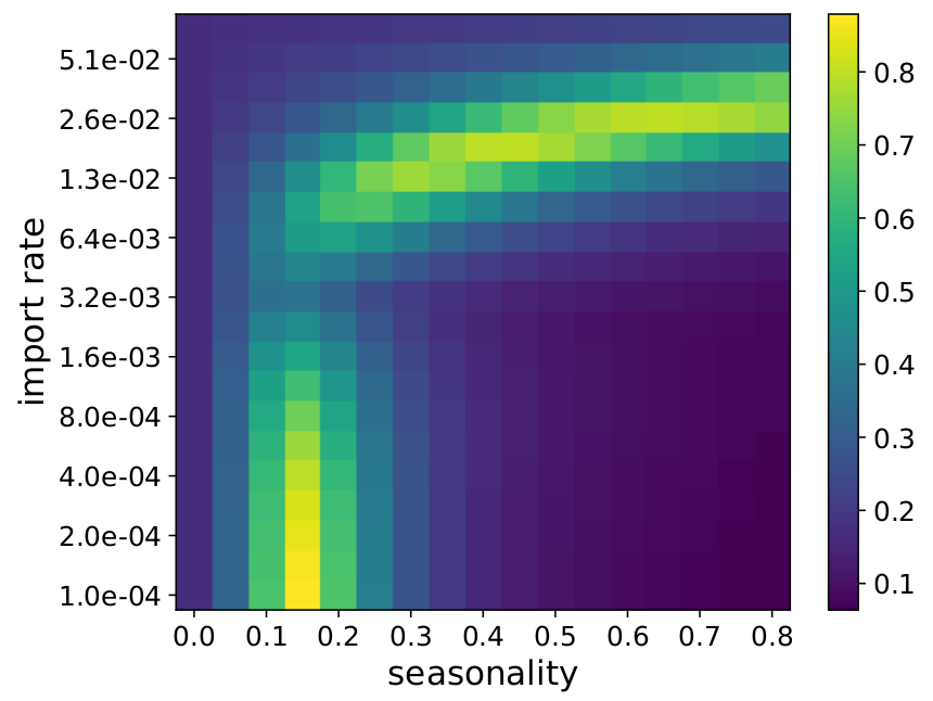 These data constrain the parameters of SIR models but different combinations of forcing and migration rates are compatible with the data. We believe a scenario with rapid exchange of viruses between regions and strong seasonal forcing is more plausible. [3/9]