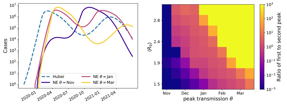 Using these (wide) parameter ranges, we can explore how introductions from Hubei would unfold in the temperate zones of the Northern Hemisphere. Depending on the value of R0 and peak transmissibility, an early peak, a peak in Winter 2020/21, or a double peak are plausible. [4/9]