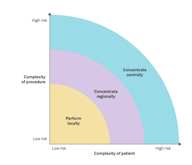 nejmcatalyst's tweet photo. In the Next Issue: A new value-based geography model from @MichaelEPorter and @ThomasHLeeMD optimizes value for patients across three dimensions: location, time, and the right mix of personnel. #vbc https://t.co/K3RiCZyyK4