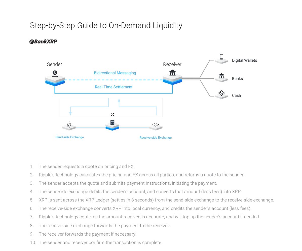 How #Ripple On-Demand Liquidity Works RippleNet customers can use #XRP to  bridge two currencies in under three seconds, ensuring payments are quickly  sent and received in local currency on either side of