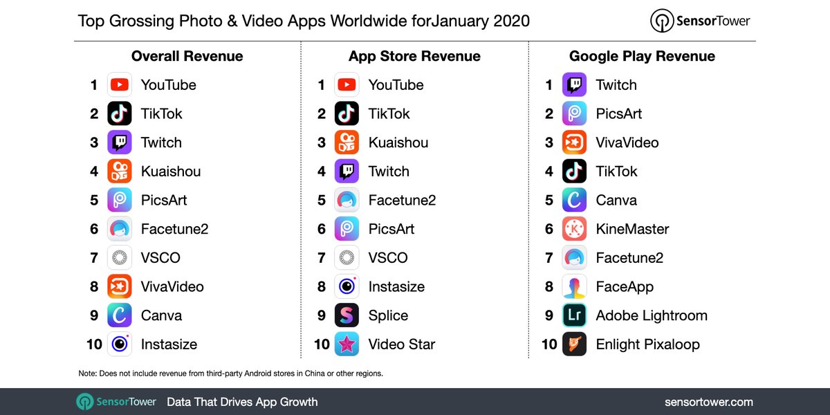 The top grossing photo & video app worldwide for January 2020 was @YouTube with over $65M in user spending. Also ranked in the top 5 were @tiktok_us, @Twitch, @KuaishouKwai, and @PicsArtStudio. See the details here: ow.ly/wu1K50yoD6l #youtube #tiktok #videoapps