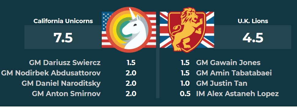 chess_uk's tweet photo. Updated scores after 3 rounds. Basically we need to win 4-0 to win the match! #prochess https://t.co/5kqGdZQlfY