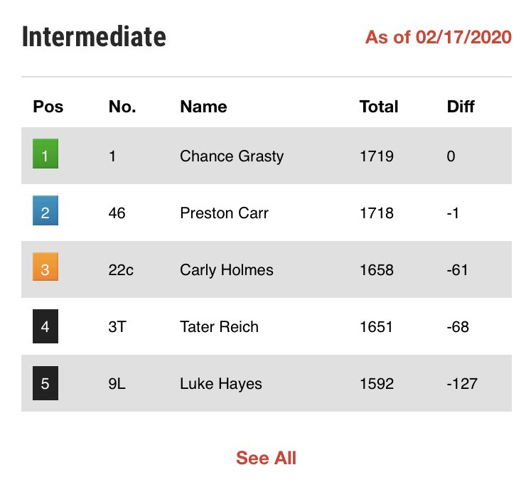 RBOutlaws's tweet photo. Check out the points standings following race 10.

Landon Brooks has officially taken the Open division point lead back after scoring his 3rd win of the season Saturday night.

With the exception of the box stock class every point battle is still up for grabs with 2 races left! https://t.co/eYKmGvDy9j
