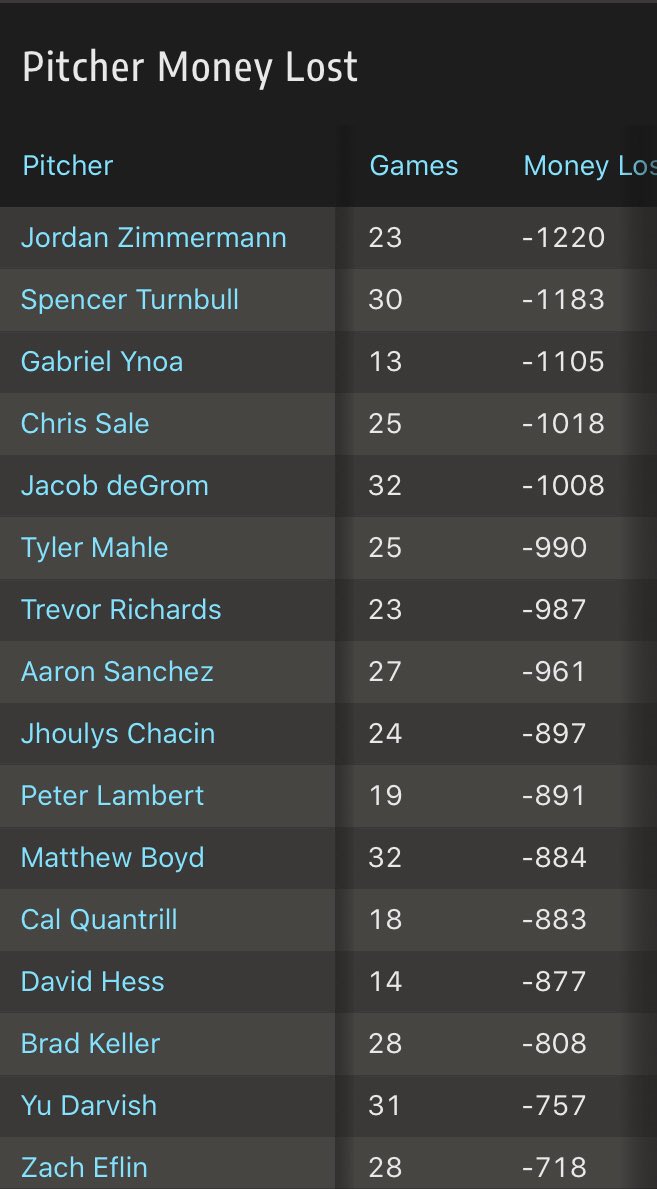 locks_baseball's tweet photo. Same chart but with Money Lost.
Chris Sale.
Jacob deGrom.
This is a science.
#GamblingTwitter #mlbsharp https://t.co/i0tcQHpnaj