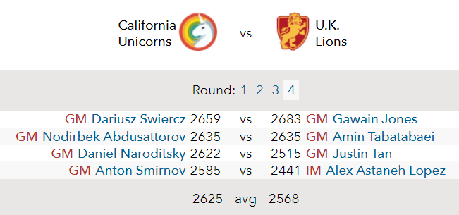 chess_uk's tweet photo. Final round has kicked off. Lions White on 1 &amp; 2. #prochess https://t.co/iGNh1ikaQo