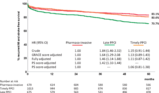 CNCHcollege's tweet photo. L'étude 🇫🇷 #FASTMI a évalué les résultats à 5 ans des patients STEMI. La survie dans le groupe PCIprimaire (88,2%) était similaire à la stratégie pharmacologique (89,8%) mais inférieure pour le groupe PCI tardif (79,5%).
A lire dans @ESC_Journals
https://t.co/f8Jamah91O https://t.co/yCjLOI4GLH