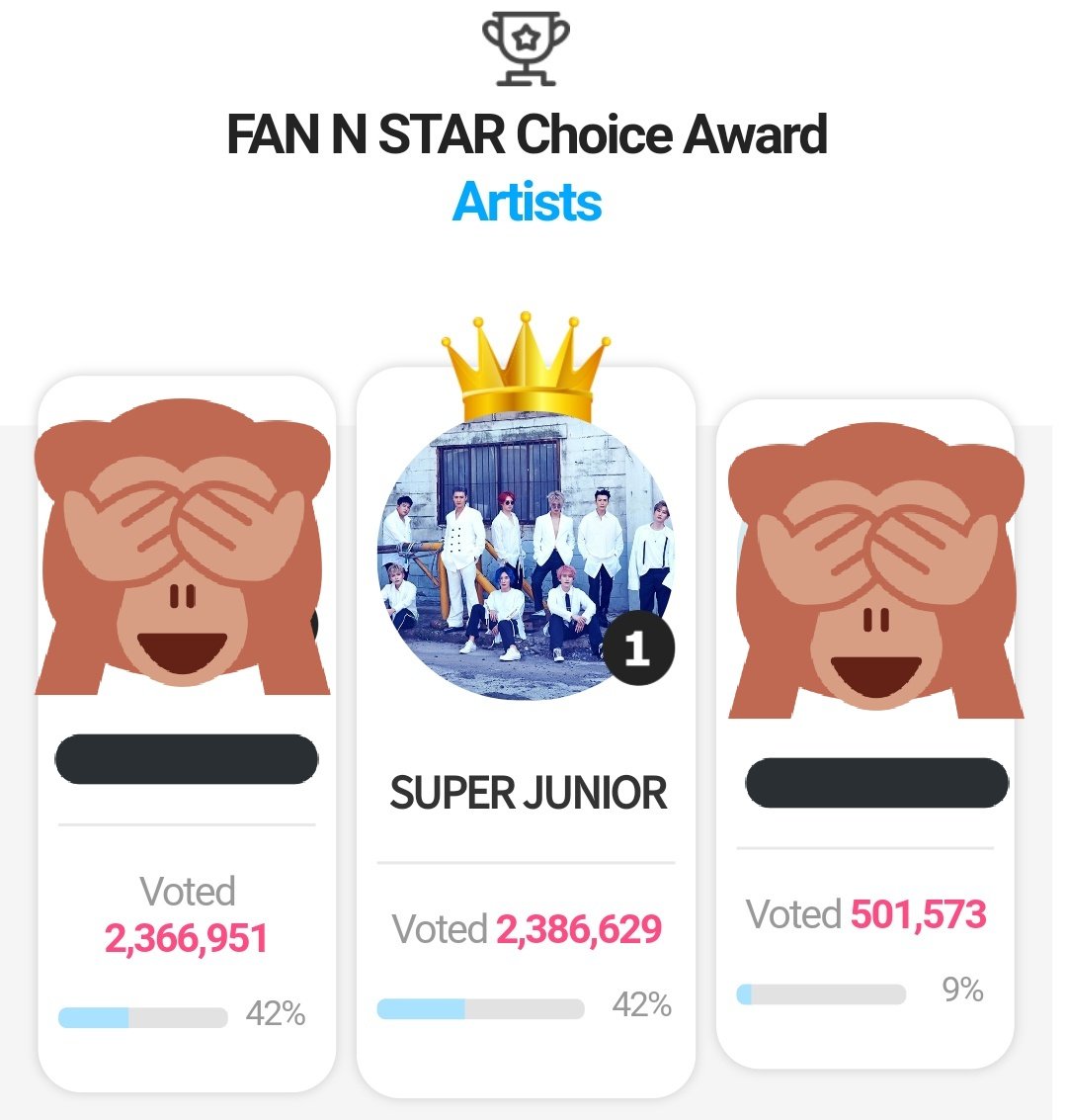 SUJU_VotingTeam's tweet photo. < The Fact Music Awards >

[ D-6 / 6:15 AM KST ]

1. SJ   —  2,386,629M 🔥
2. *** —  2,366,951M 

GAP:  19,678 ➚

TUTORIAL:
⇝ https://t.co/6aSxYoPVh3

❗WIDEN THE GAP PLEASE❗

voting ends: 
⇨ Feb 24, 2020 12PM KST

#SUPERJUNIOR_2YAO2YAO #SUPERJUNIOR @SJofficial https://t.co/U5XiNOpD5W