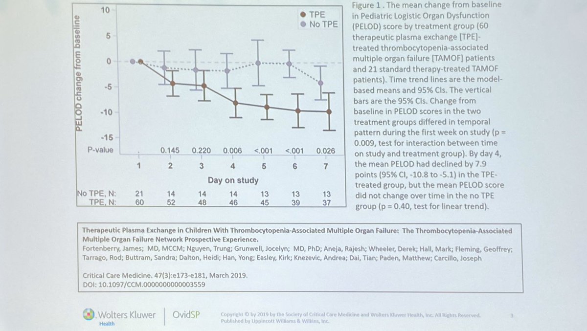 JHPICUFellows's tweet photo. Use of #PLEX in #TAMOF—show me the data.
#PedsICU
#CCC49 https://t.co/lGpFmpN9A2