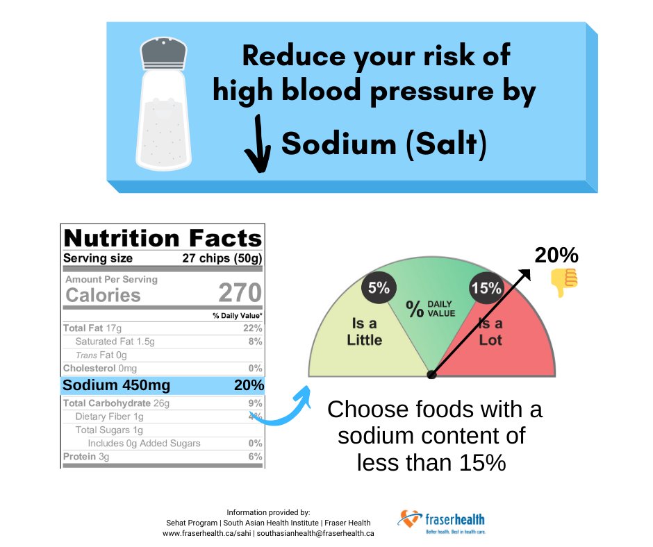 Fraserhealth's tweet photo. Take these steps to help reduce your risk high blood pressure and keep your heart healthy. #southasian #heartmonth #highbloodpressure #salt #sodium #healthy #healthyeating #reduce #fraserhealth #heart #healthyheart #sehatprogram https://t.co/wRLJ8YsB7q