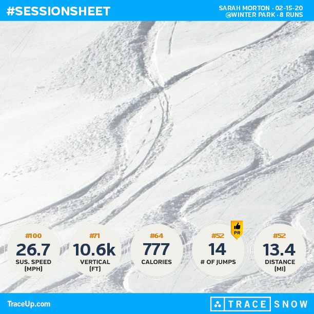 semorton's tweet photo. Check my @traceup skiing stats (@ Winter Park, 8 runs, 31.7 mph max speed, 10.6k vertical... https://t.co/5tPOGk7dPc https://t.co/cU9LnAjMM2