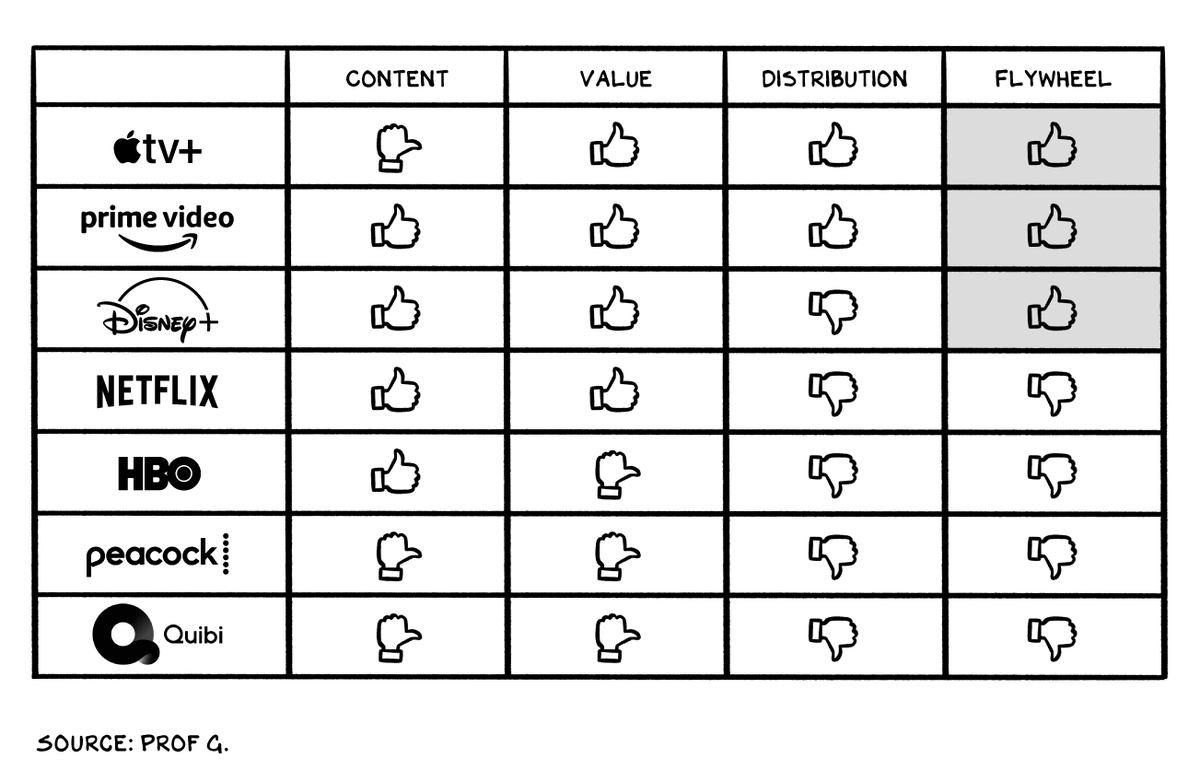 profgalloway's tweet photo. In the #streamingwars, the biggest marker for growth is the flywheel effect. 

https://t.co/gg5RQYvwGu https://t.co/Q7Cpqw99c6