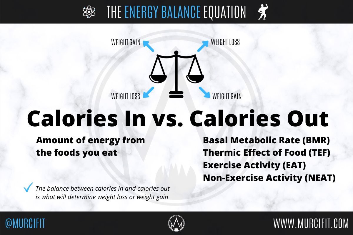 murcifit's tweet photo. Dieting without caring about calories is about as dumb as trying to save money without caring how much money you spend. Weight loss always comes down to long term #energybalance #calories #caloriemyth https://t.co/sImfR1fBgF