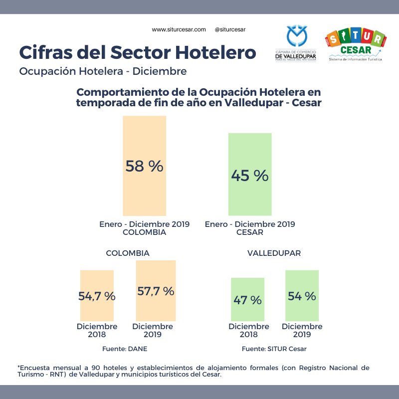 SiturCesar's tweet photo. La ocupación hotelera aumentó en diciembre de 2019.

Nuestra medición en hoteles de Valledupar muestra un aumento en la ocupación, llegando al 54 %. https://t.co/j004P60eiT