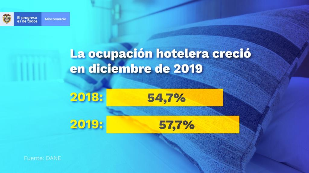 SiturCesar's tweet photo. La ocupación hotelera aumentó en diciembre de 2019.

Nuestra medición en hoteles de Valledupar muestra un aumento en la ocupación, llegando al 54 %. https://t.co/j004P60eiT