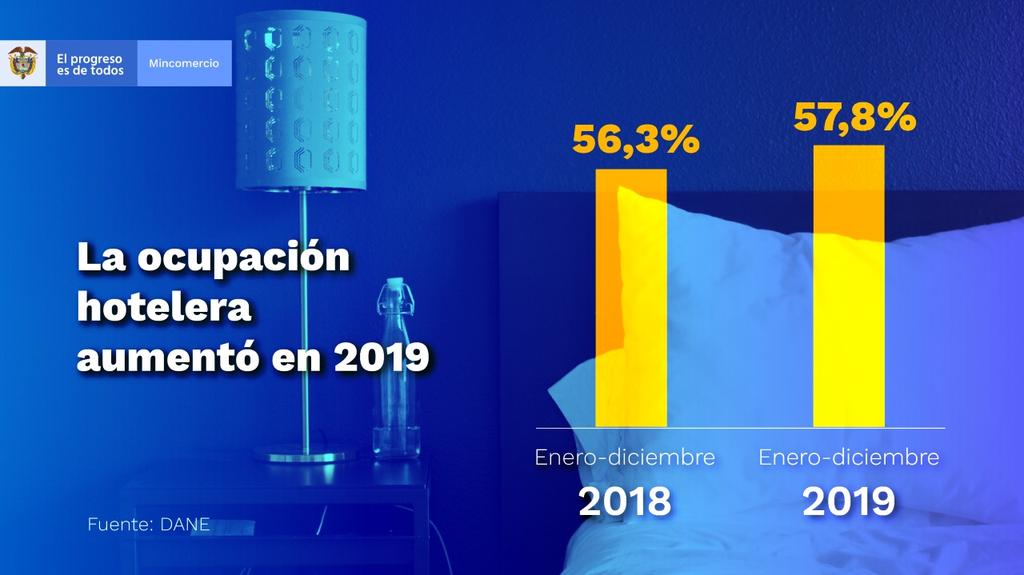 SiturCesar's tweet photo. La ocupación hotelera aumentó en diciembre de 2019.

Nuestra medición en hoteles de Valledupar muestra un aumento en la ocupación, llegando al 54 %. https://t.co/j004P60eiT
