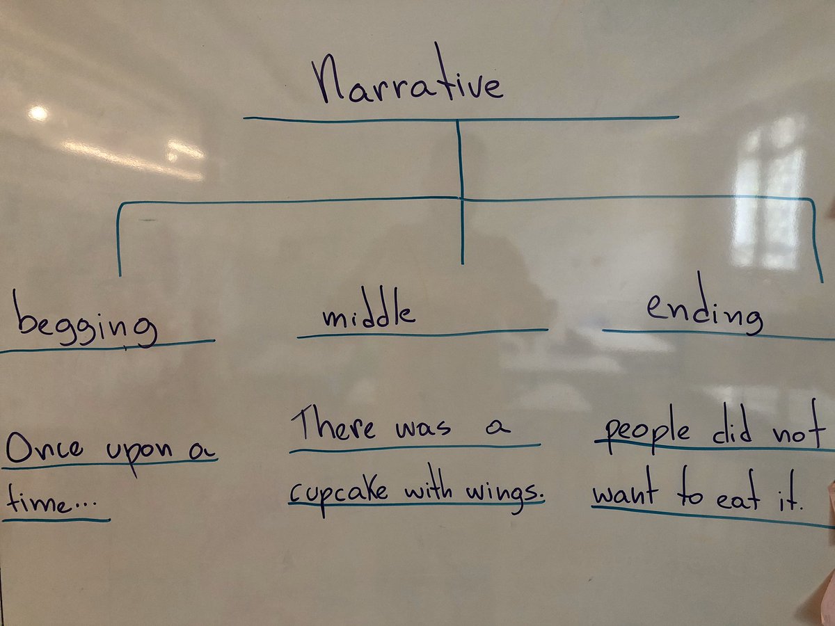 ValloneYhan's tweet photo. As we were building knowledge on the structure of a narrative for Writers Workshop, learners and I thought the Tree Map @ThinkingMaps would fit the best, once our main goal was to classify and categorize our findings. It has been a great learning journey! @ghoppe1216 #conceptsp https://t.co/doP1165IyB