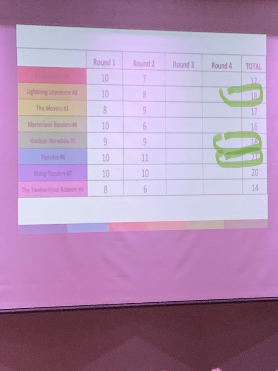 abgerman's tweet photo. Half way through our #PresidentsDay edition of @VBPLibrary #BattleoftheBooks #prelims! #Riptides are leading the way, with the #LightningLit and #NuclearNarhwals close! @BrickellAcademy @Principal4GT @jemsmallwood @realmscamper @vblms @RidlonLynn https://t.co/VG0AjcqPBY