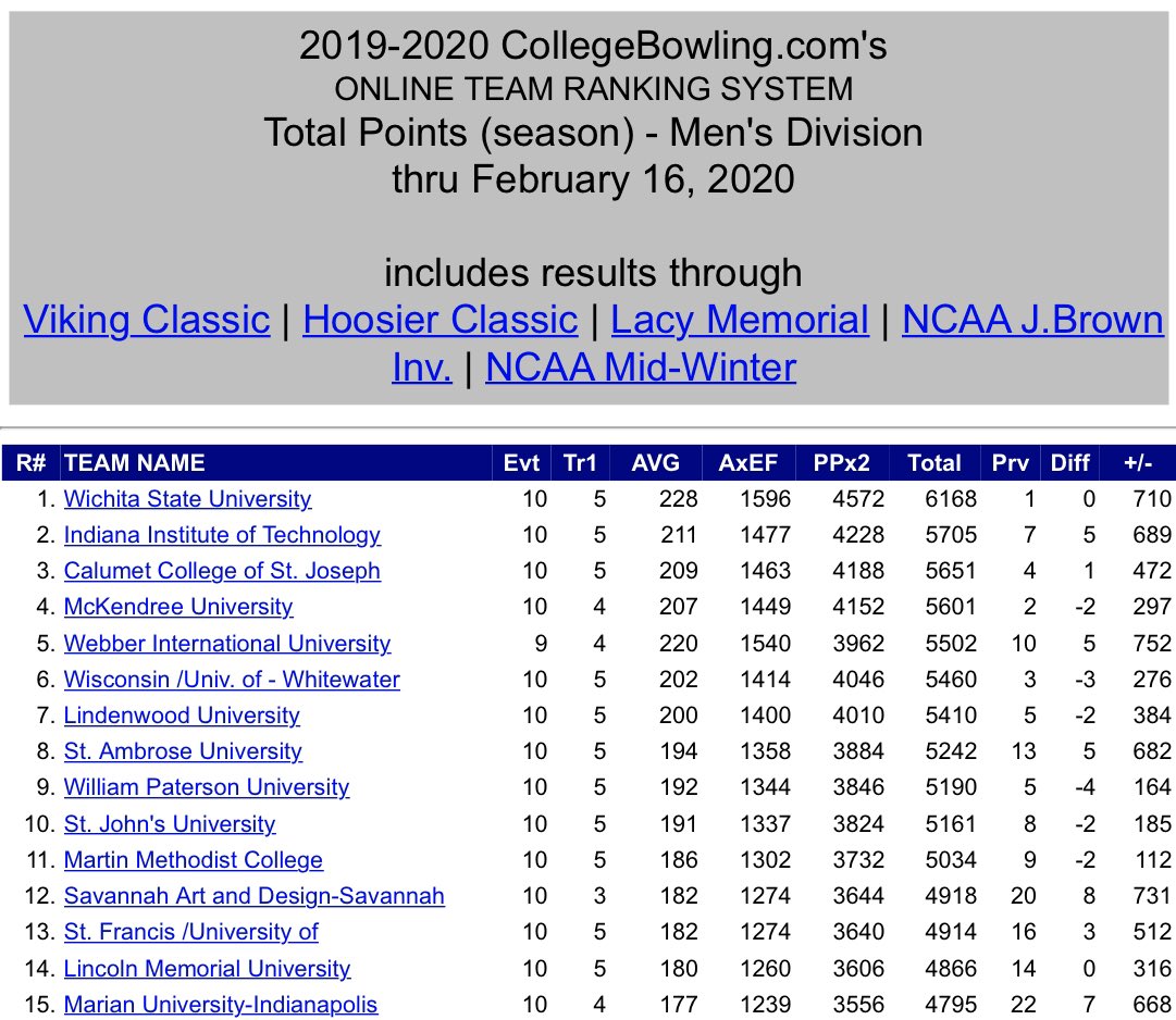USFbowling's tweet photo. After a 15th place finish for the Men and 10th place finish for the Lady Saints at the Hoosier, BOTH teams finished in the top 15 for the regular season.

Saints 13th in the nation
Lady Saints 4th in the nation

Wednesday we learn where we will be for sectionals! #WhyNotUSF https://t.co/kk7pq5QZ97
