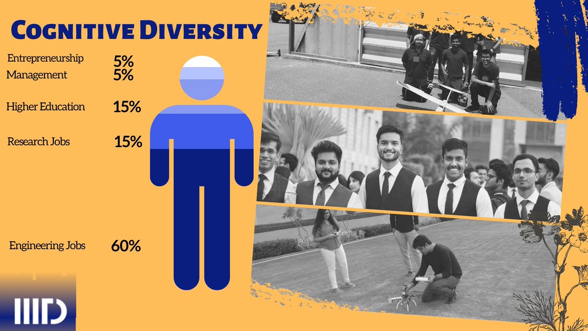 IIITDelhi's tweet image. We are more than just a technical institute!

At #IIITD we promote a culture of innovation through diverse thinking and learning approach. We provide an open space that empowers our students to create and implement ideas of their own.

 #research #cognitivediversity #innovation