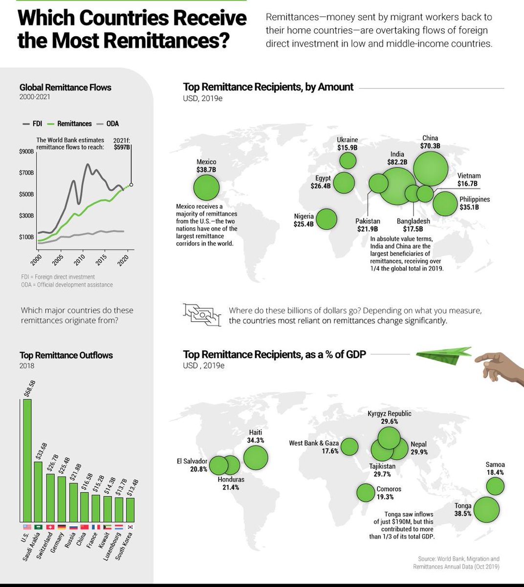 This chart underscores the importance of remittances to india. Remittances continues to be higher than FDI flows in India.