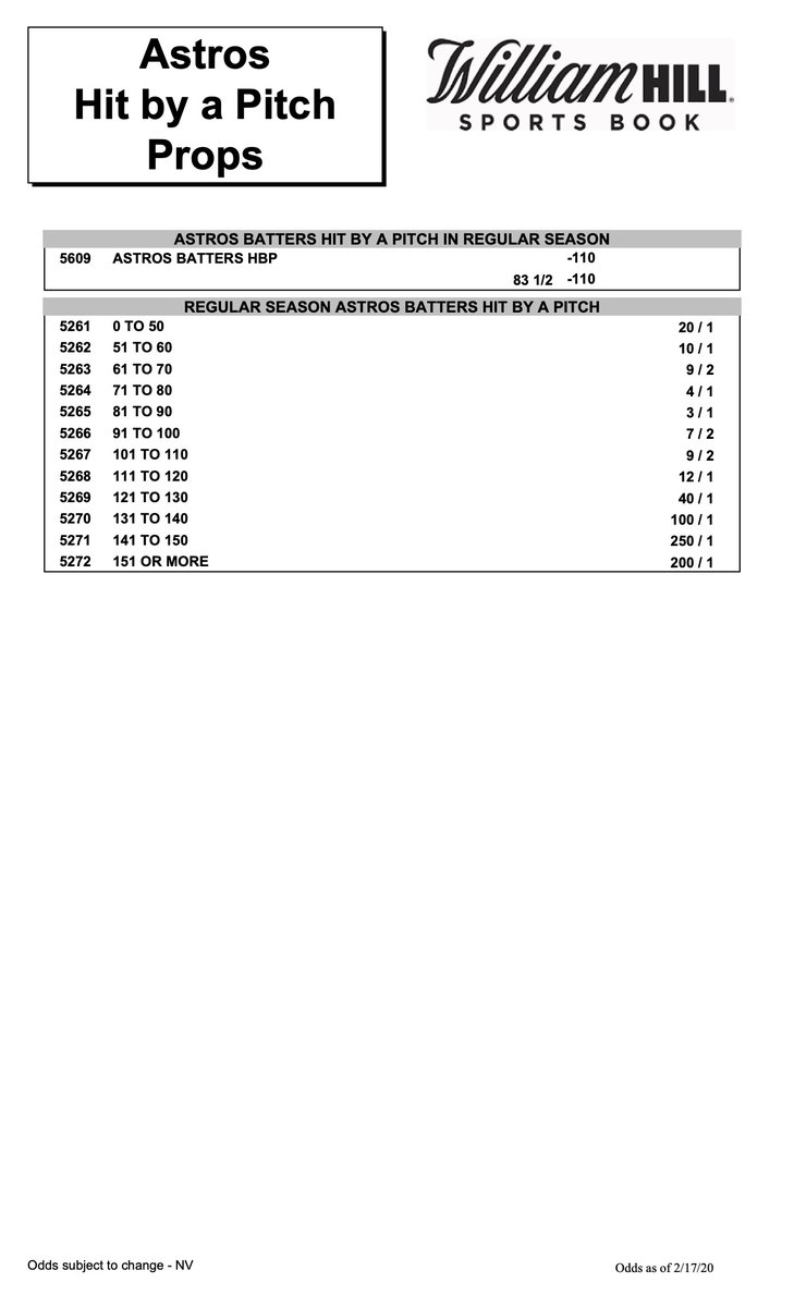 WagerTalk's tweet photo. ⚾😢  How many times will the Astros be hit by a pitch this season? @WilliamHillUS is booking action! The total opened at 83.5 and bettors can also bet on the exact number of instances that Houston will be plunked-with 81 to 90 leading the way as a +300 favorite. #ForTheH https://t.co/5npzcU86Bs