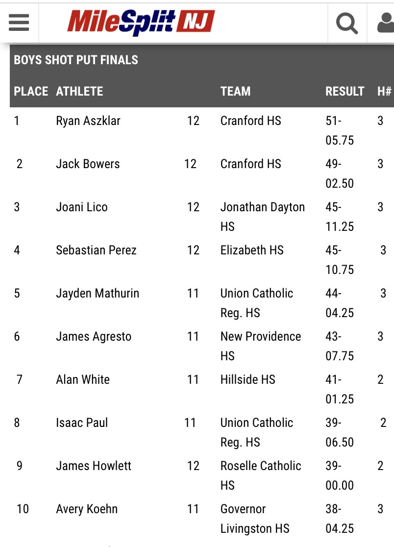 Not too shabby.. The boy placed in the Top 10 in the county for shot put.  #compete #GoLions @rclionsden @RCBaseball_  #baseballsoon #njmilesplit