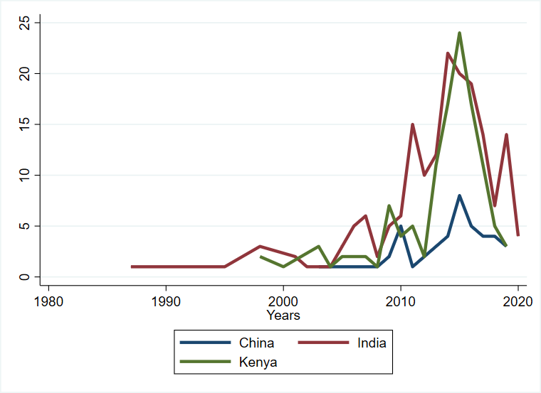 dmckenzie001's tweet image. There used to be more econ papers published on China than India, but the opposite is true with impact evaluations (see Figure below). I asked several researchers who work on China how an outsider might start work there, and summarize in today&apos;s blogpost blogs.worldbank.org/impactevaluati…