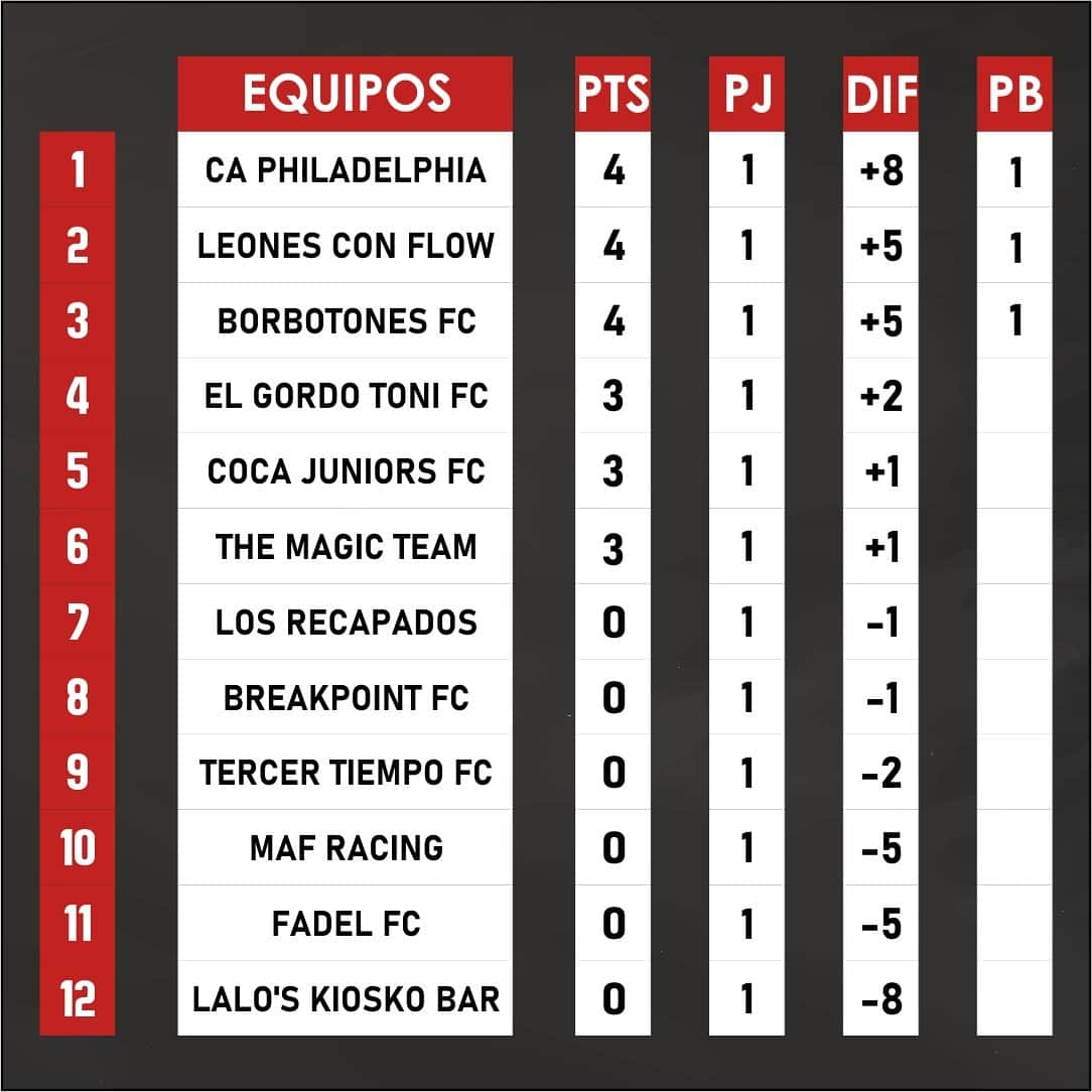 CocaJuniors2's tweet photo. Primera fecha y el equipo logró el triunfo, ubicándose entre los primeros 5, a seguir así muchachos!!! https://t.co/sTvB9dP8aD