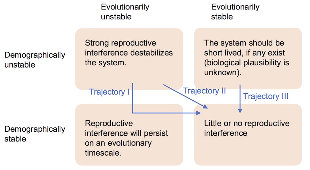 Population Ecology on Twitter: